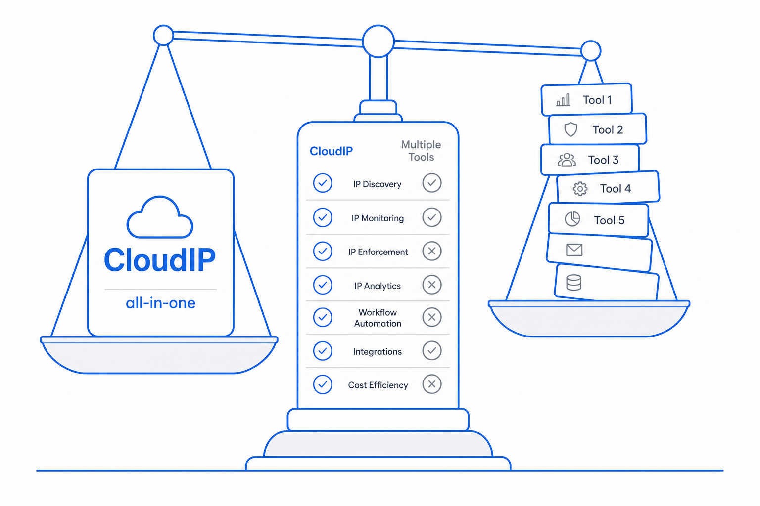 Honest comparison illustration: CloudIP all-in-one platform on one balance pan, Acuity Scheduling and the rest of a typical SMB SaaS stack on the other.