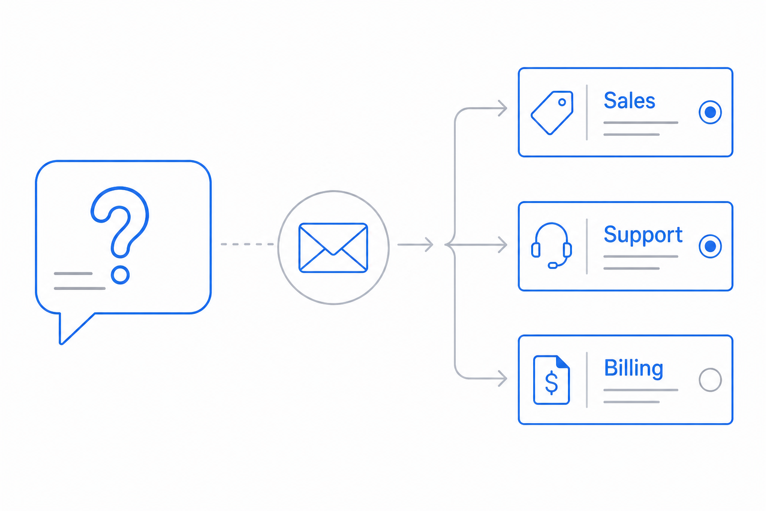 A question routes through an envelope into three queues: sales, support, and billing — each handled by the right CloudIP team.