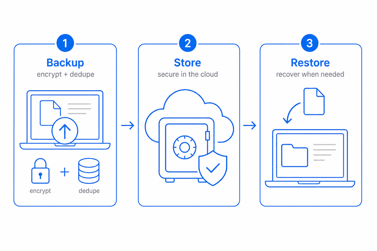 Server Backup flow within the CloudIP Backup & Recovery module — input, processing, and outcome.