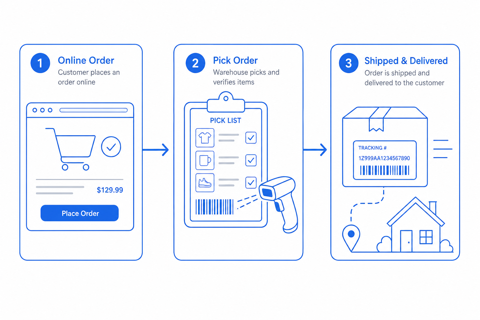 Three-step diagram showing how E-commerce works on the CloudIP platform: input on the left, processing in the middle, outcome on the right.