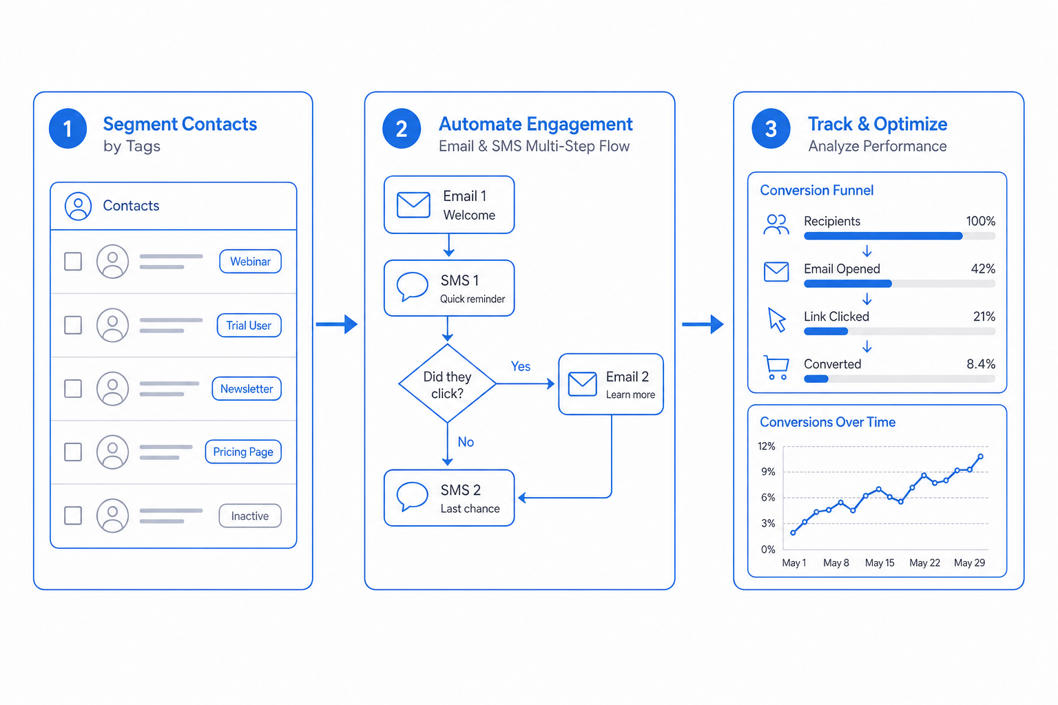 Three-step diagram showing how Marketing works on the CloudIP platform: input on the left, processing in the middle, outcome on the right.