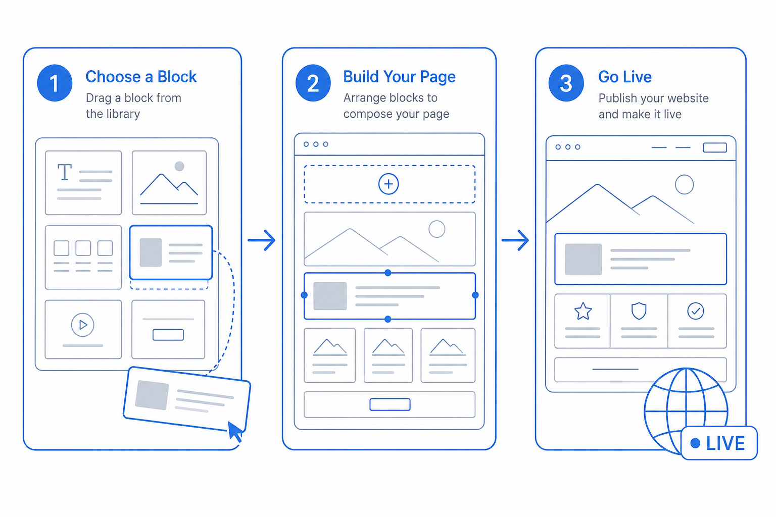 Forms flow within the CloudIP Website Builder module — input, processing, and outcome.