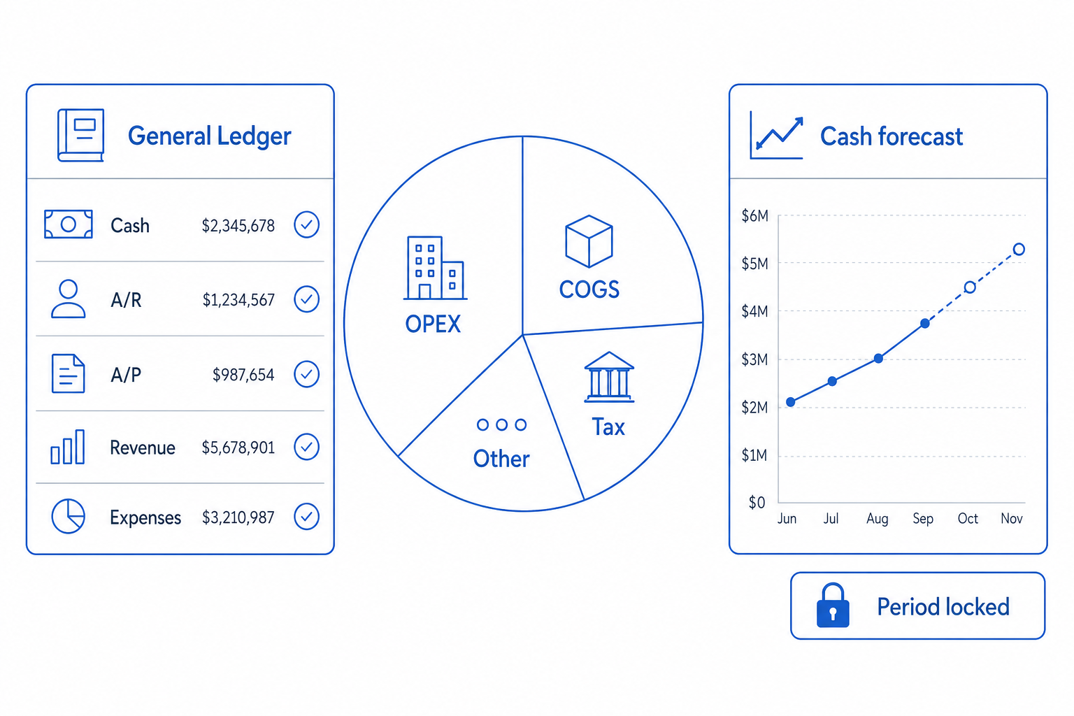 Illustration depicting how CloudIP supports Controller / Bookkeeper on the platform.