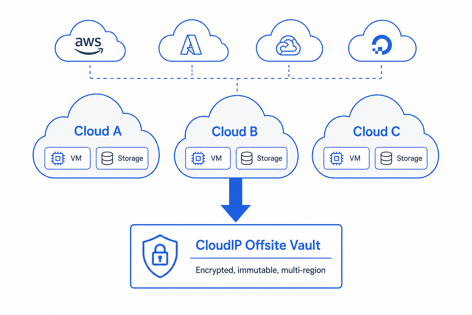 Illustration depicting how CloudIP supports Azure on the platform.