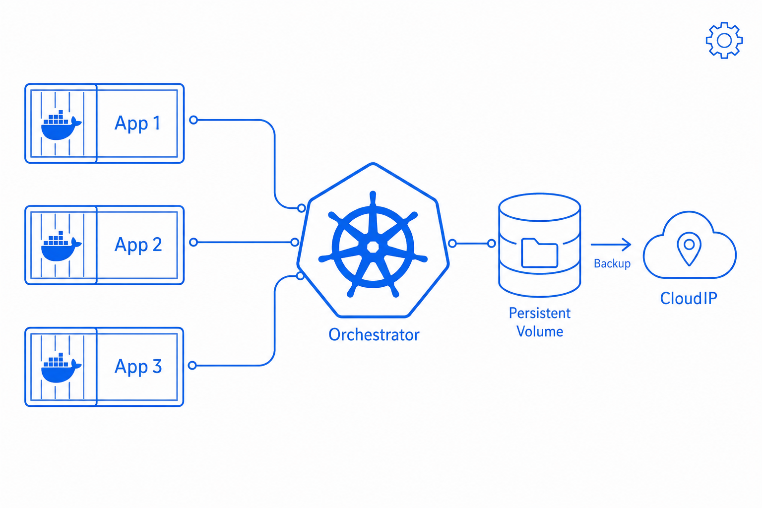 Illustration depicting how CloudIP supports Docker on the platform.