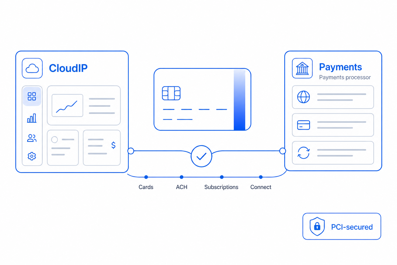 Stripe plugged into the CloudIP platform alongside other payments services.