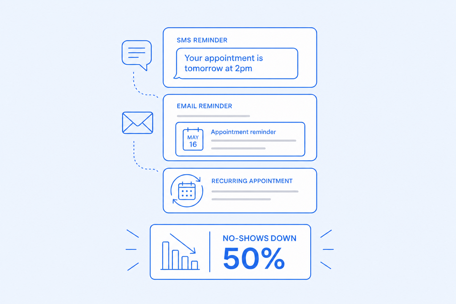 Reminders and recurring — Cut no-shows in half.