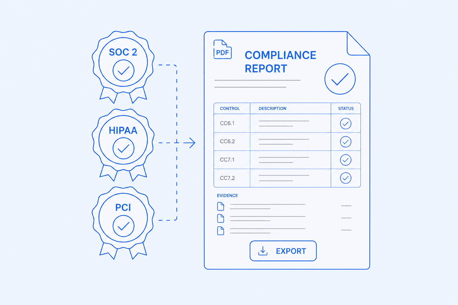Compliance reporting — Audit evidence the day you ask for it.
