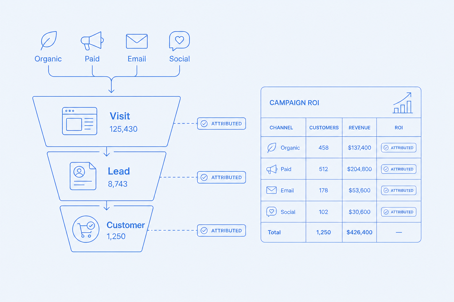 Attribution and analytics — Know which campaign closed which deal.