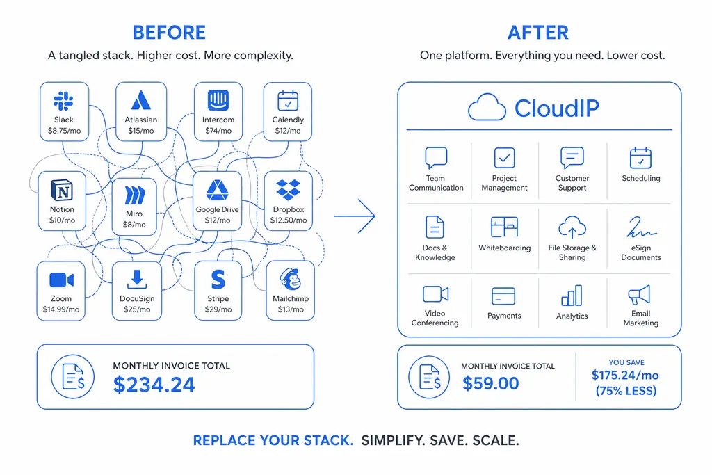 CloudIP replaces a tangled stack of separate SaaS subscriptions with one organized all-in-one platform covering accounting, CRM, HR, payroll, communications, e-commerce, POS, marketing, security, and backup.